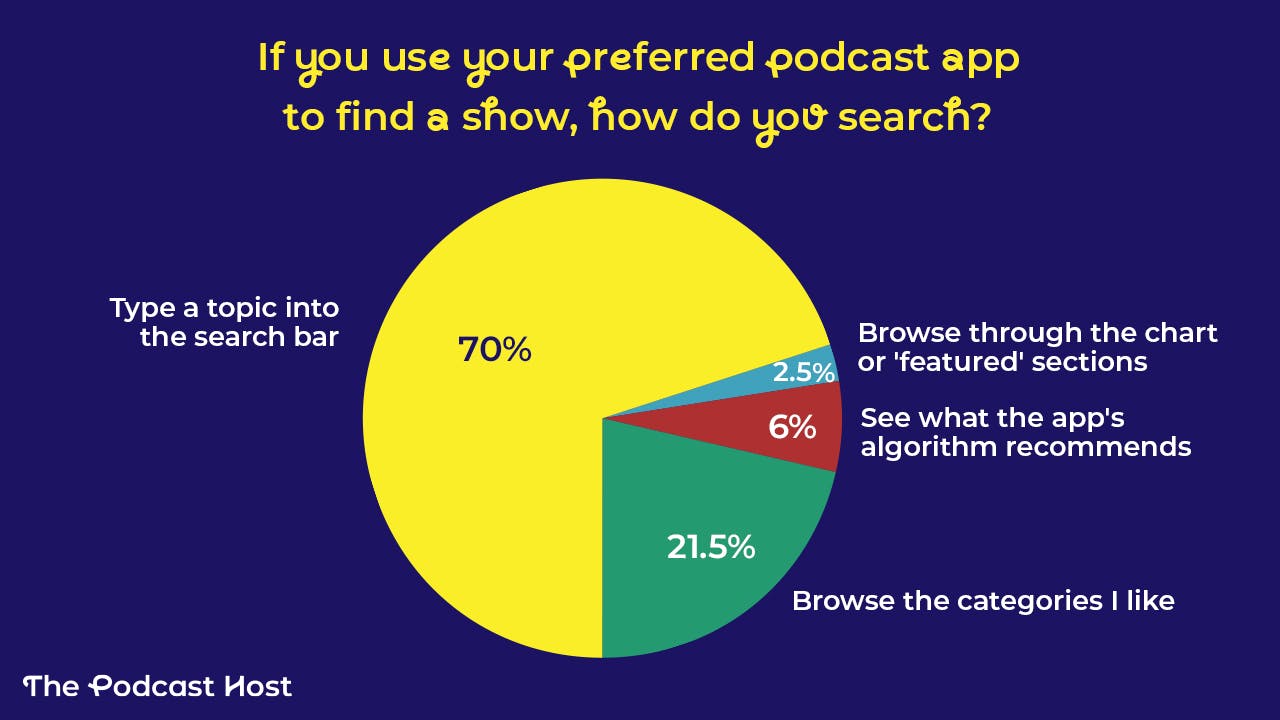 graph showing 70% of people use search for podcast discovery